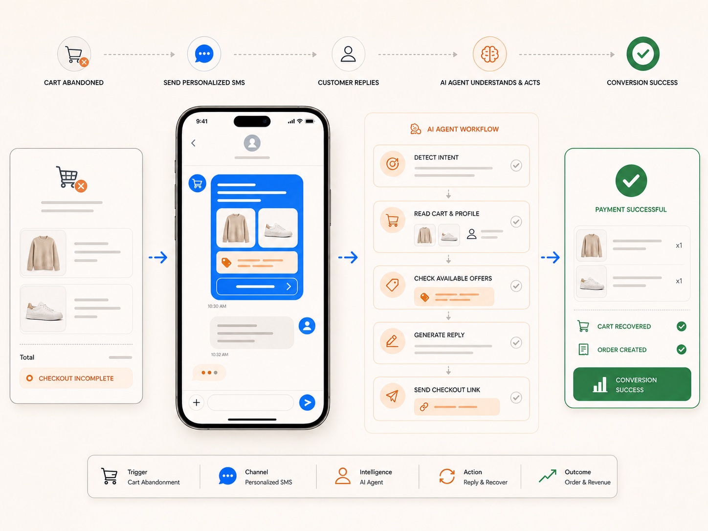 Cart recovery workflow using personalized SMS, customer replies, and AI agent automation
